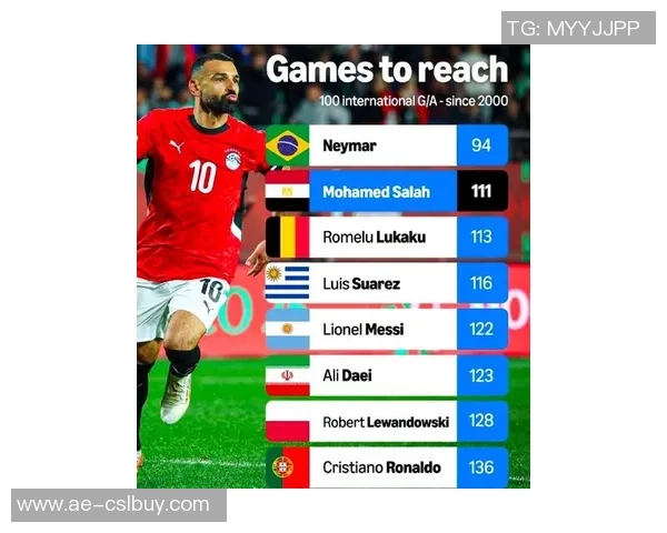 非洲足球历史身价最高球员揭晓萨拉赫与马内并列15亿欧元 非洲足球历史身价最高球员揭晓萨拉赫与马内并列15亿欧元